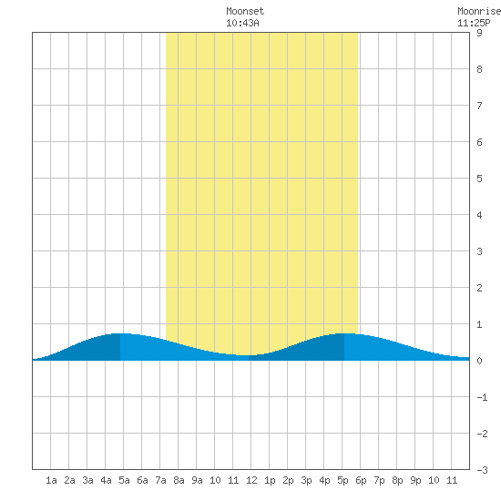 Black Creek tide chart for Sunday, January 19, 2025