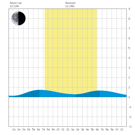 Black Creek tide chart for Tuesday, January 21, 2025