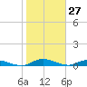 Black Creek tide chart for Monday, January 27, 2025
