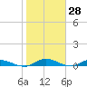 Black Creek tide chart for Tuesday, January 28, 2025