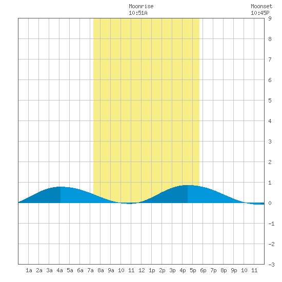 Black Creek tide chart for Saturday, January 4, 2025
