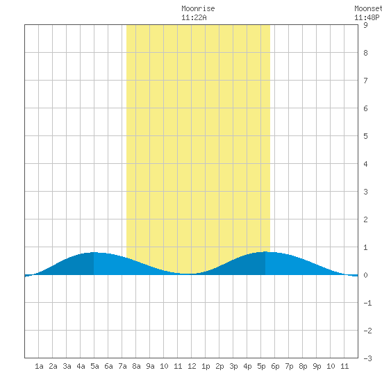 Black Creek tide chart for Sunday, January 5, 2025