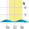 Black Creek tide chart for Sunday, January 5, 2025