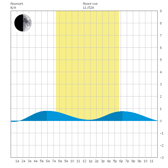 Black Creek tide chart for Monday, January 6, 2025
