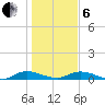 Black Creek tide chart for Monday, January 6, 2025
