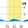 Black Creek tide chart for Monday, February 10, 2025