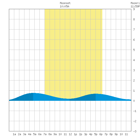 Black Creek tide chart for Tuesday, February 18, 2025