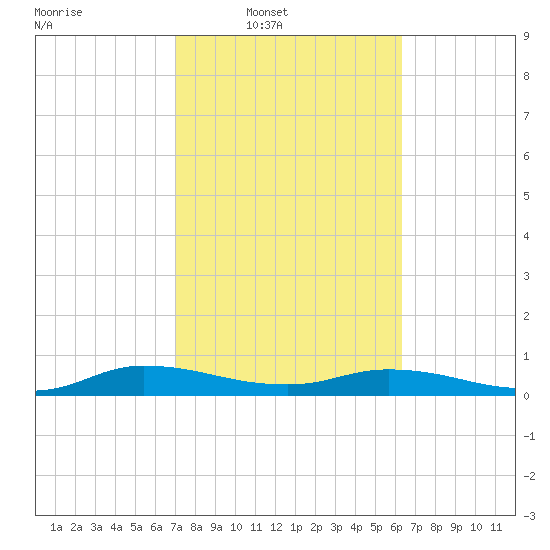 Black Creek tide chart for Wednesday, February 19, 2025