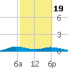Black Creek tide chart for Wednesday, February 19, 2025