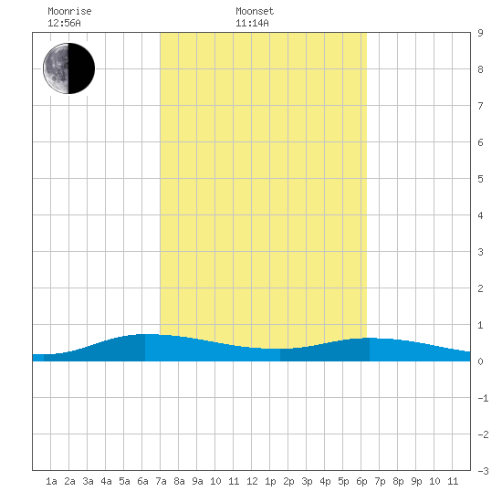 Black Creek tide chart for Thursday, February 20, 2025