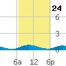 Black Creek tide chart for Monday, February 24, 2025