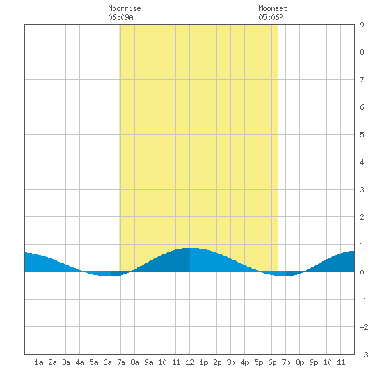 Black Creek tide chart for Wednesday, February 26, 2025