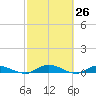Black Creek tide chart for Wednesday, February 26, 2025