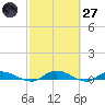 Black Creek tide chart for Thursday, February 27, 2025