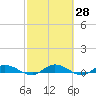Black Creek tide chart for Friday, February 28, 2025