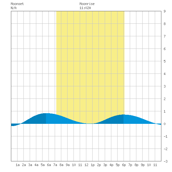 Black Creek tide chart for Tuesday, February 4, 2025