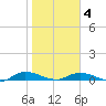 Black Creek tide chart for Tuesday, February 4, 2025