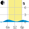 Black Creek tide chart for Wednesday, February 5, 2025