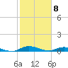 Black Creek tide chart for Saturday, February 8, 2025