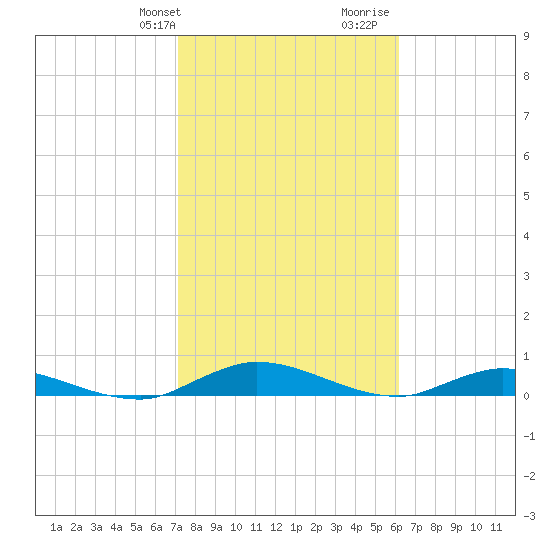 Black Creek tide chart for Sunday, February 9, 2025