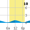 Black Creek tide chart for Monday, March 10, 2025