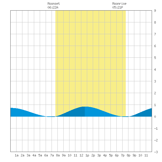 Black Creek tide chart for Tuesday, March 11, 2025