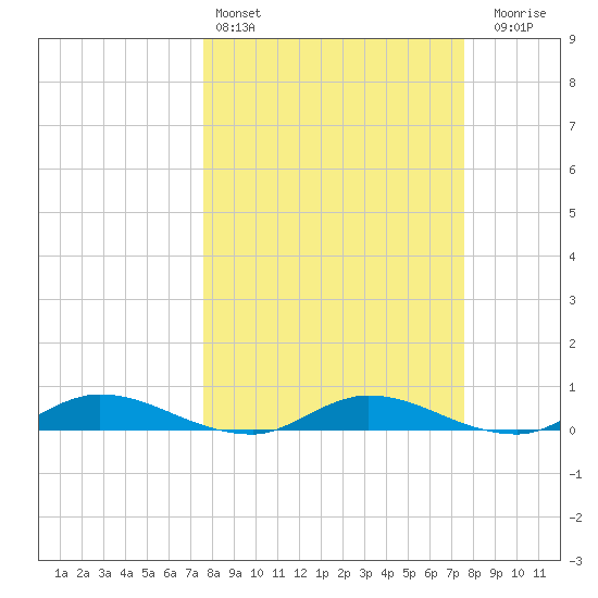Black Creek tide chart for Saturday, March 15, 2025