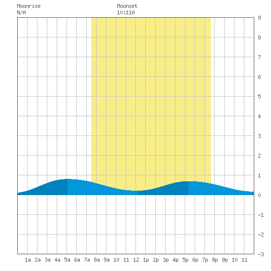 Black Creek tide chart for Wednesday, March 19, 2025