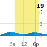Black Creek tide chart for Wednesday, March 19, 2025