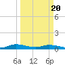 Black Creek tide chart for Thursday, March 20, 2025