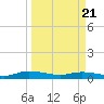 Black Creek tide chart for Friday, March 21, 2025