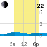 Black Creek tide chart for Saturday, March 22, 2025