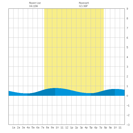 Black Creek tide chart for Monday, March 24, 2025