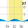 Black Creek tide chart for Thursday, March 27, 2025
