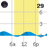 Black Creek tide chart for Saturday, March 29, 2025