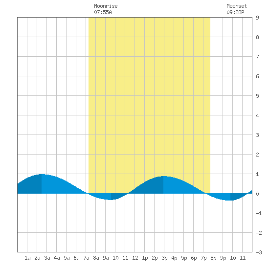 Black Creek tide chart for Sunday, March 30, 2025