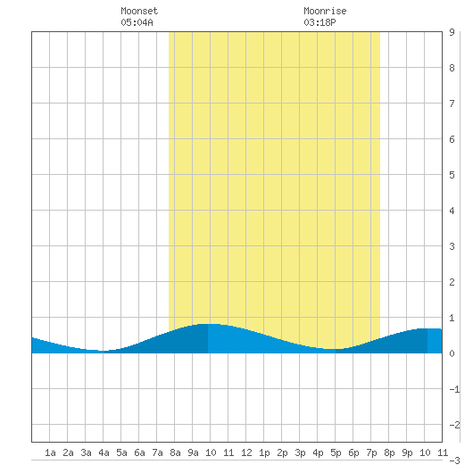 Black Creek tide chart for Sunday, March 9, 2025