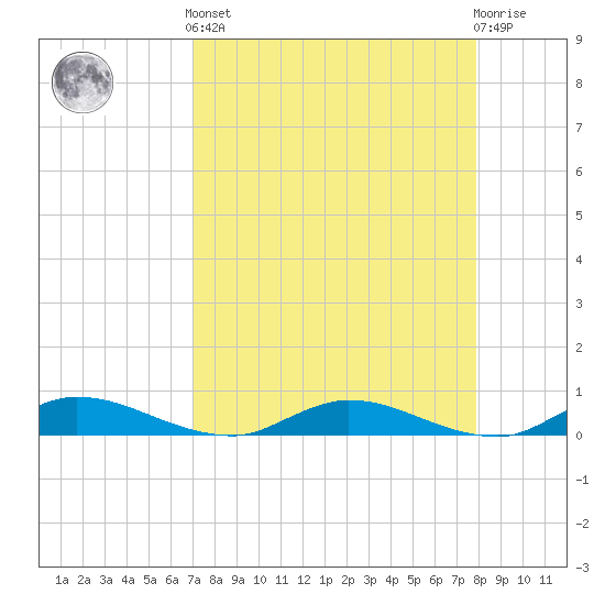 Black Creek tide chart for Saturday, April 12, 2025