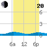 Black Creek tide chart for Sunday, April 20, 2025