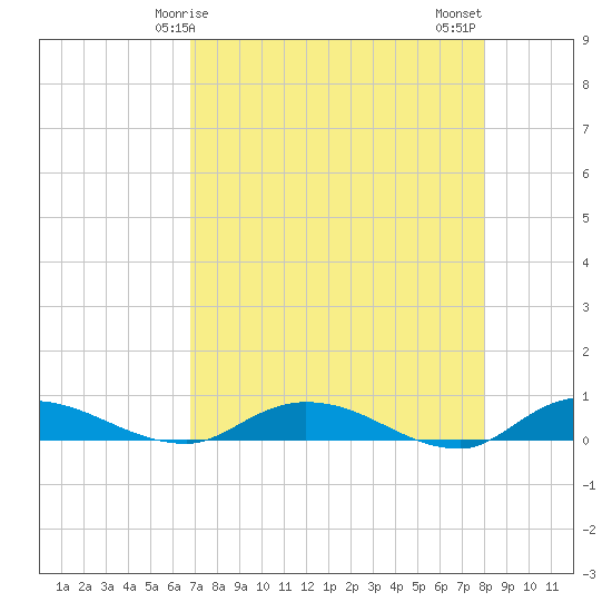 Black Creek tide chart for Friday, April 25, 2025