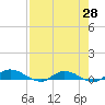 Black Creek tide chart for Monday, April 28, 2025