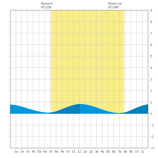 Black Creek tide chart for Wednesday, April 9, 2025
