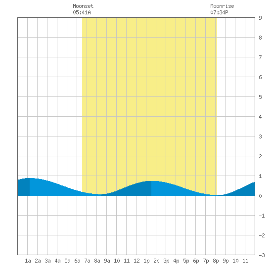 Black Creek tide chart for Sunday, May 11, 2025