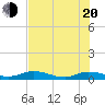 Black Creek tide chart for Tuesday, May 20, 2025