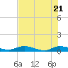 Black Creek tide chart for Wednesday, May 21, 2025