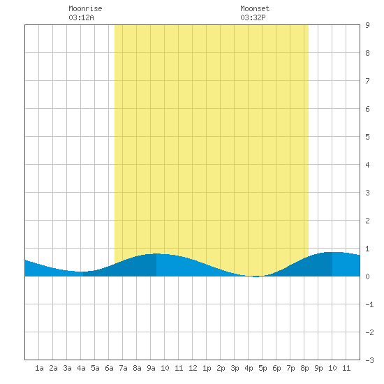 Black Creek tide chart for Thursday, May 22, 2025