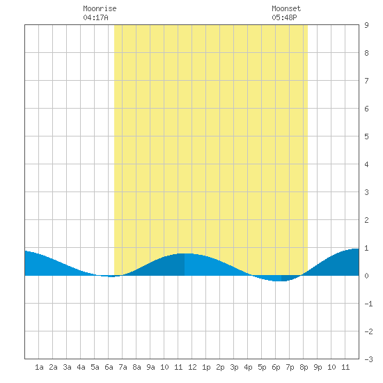 Black Creek tide chart for Saturday, May 24, 2025