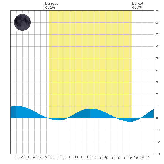 Black Creek tide chart for Monday, May 26, 2025
