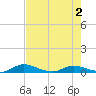 Black Creek tide chart for Friday, May 2, 2025
