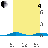Black Creek tide chart for Sunday, May 4, 2025